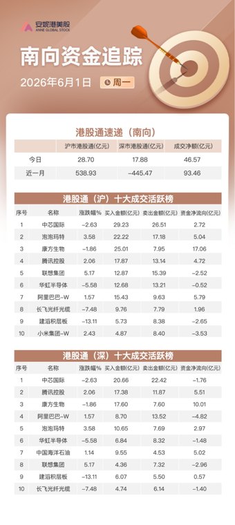 南向资金追踪|净买入逾46亿港元 加仓康方生物流...
