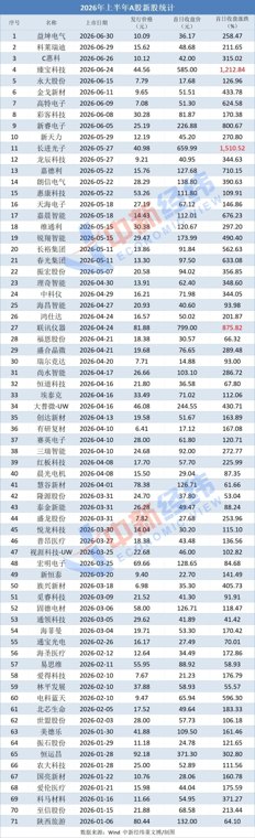 A股上半年打新赚钱效应超强！上市首日全部上涨 当天平均收益280%