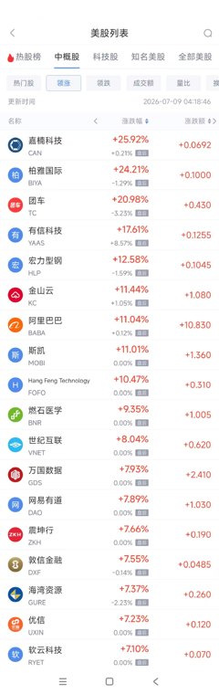7月9日热门中概股普涨 阿里巴巴涨11.03%，京东涨4.30%