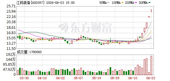 五连板江钨装备再发提示公告：无矿山资产注入计划